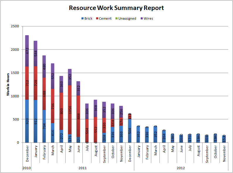 Resource Usage Chart